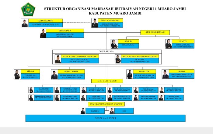 Kegiatan Staf TU MIN 1 Muaro Jambi Susun Struktur Organisasi